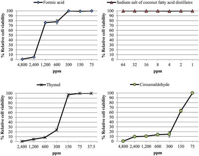 In vitro Assessment of <mark class="highlighted">Antiviral Effect</mark> of Natural Compounds on Porcine Epidemic Diarrhea Coronavirus